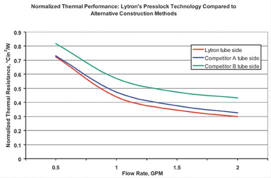 Performance comparison of an epoxy-free cold plate manufactured using our Press-lock technology to other cold plate designs.